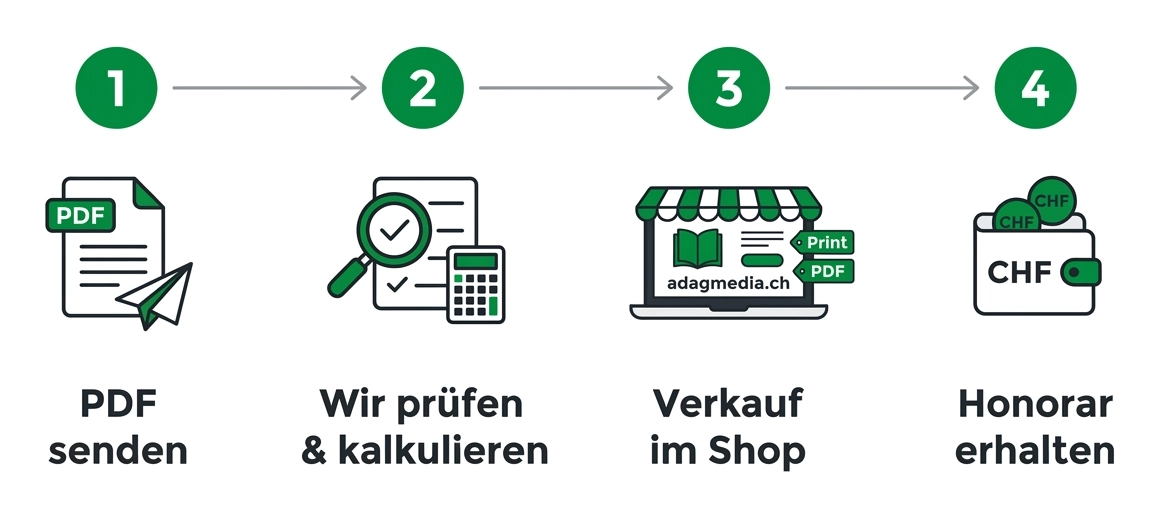 Lehrmittel auf adagmedia.ch verkaufen: PDF senden, prüfen und kalkulieren, Verkauf im Shop, Honorar erhalten